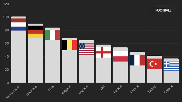 Bar chart showing top 10 countries where Scandinavian football talent is exported, with the Netherlands, Germany, and Italy leading the list.