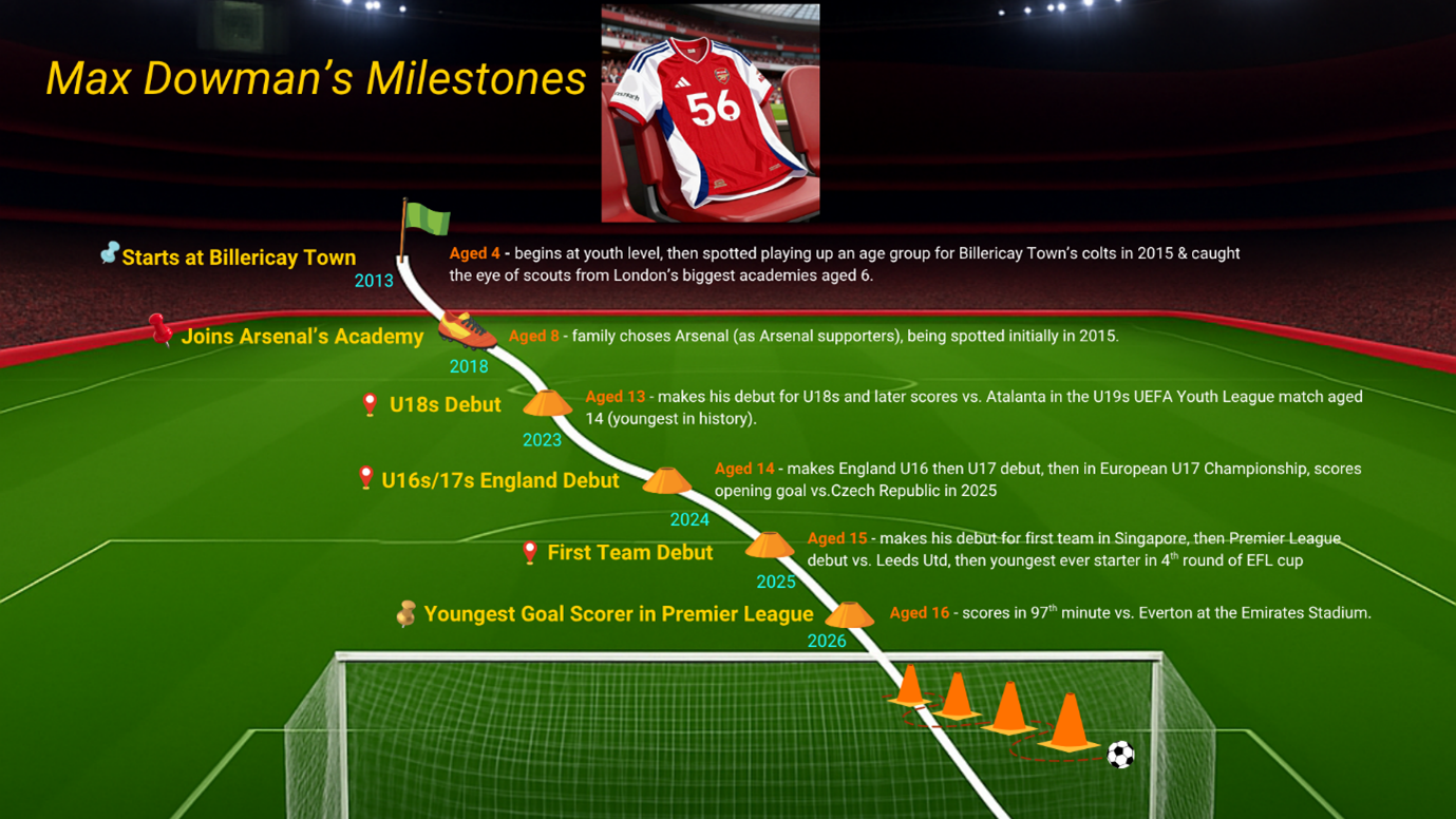 Max Dowman career milestones timeline showing his rise from Billericay Town to Arsenal first team and Premier League record
