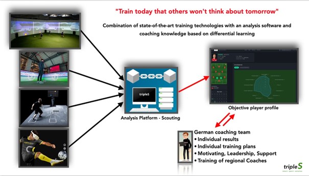 tripleS football training system combining technology, data analysis, and coaching for player development
