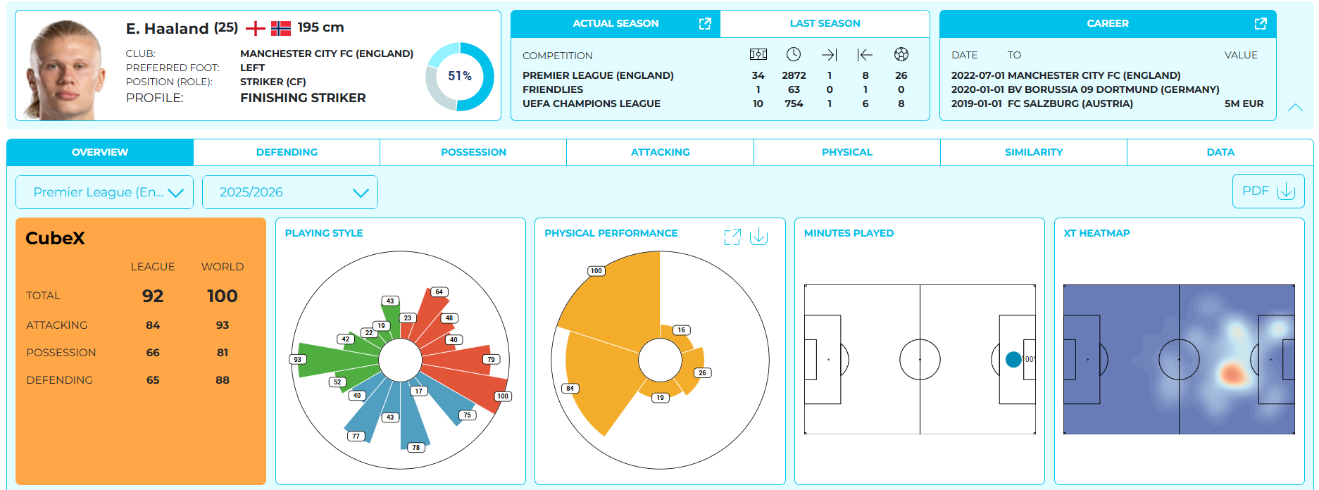 CubeX player dashboard showing football performance ratings, playing style, physical data and heatmap analysis.