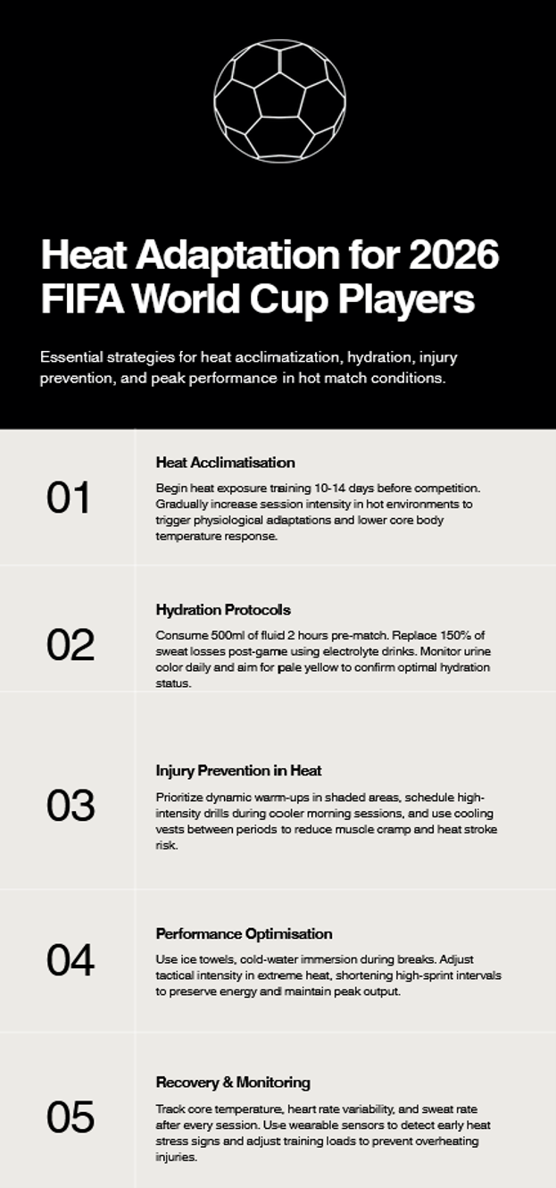 Infographic outlining five heat adaptation strategies for 2026 FIFA World Cup player performance.