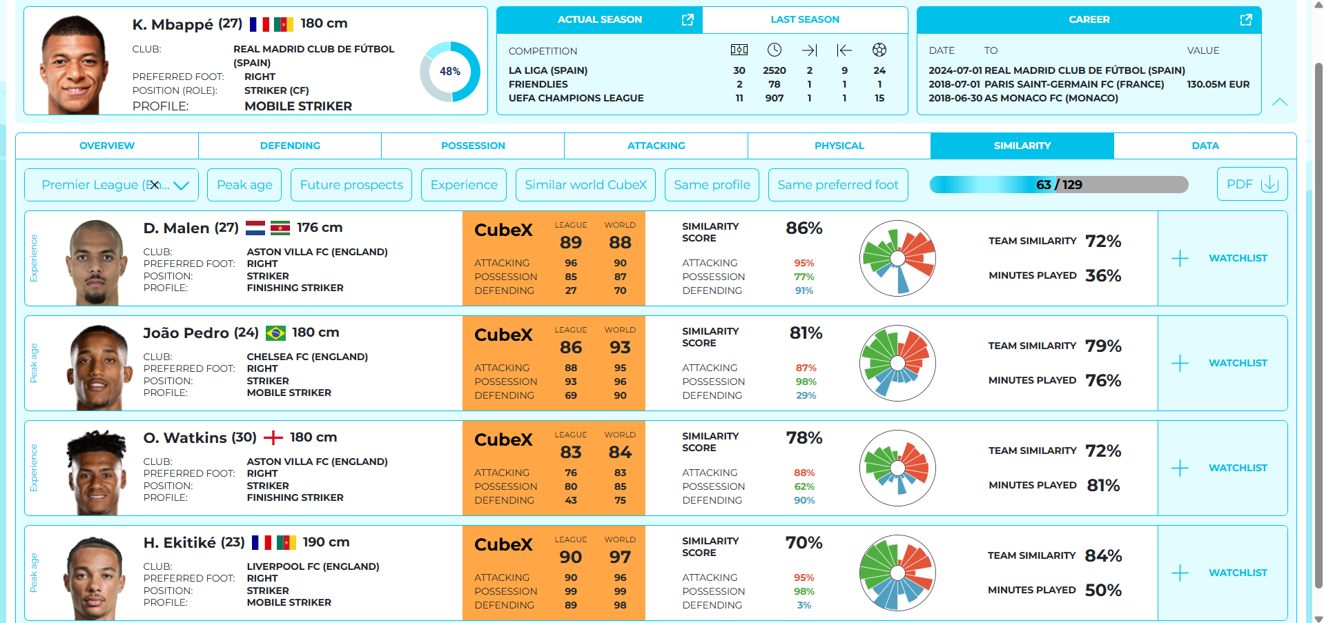 Cube similarity tool comparing football player profiles using data, ratings and positional performance.