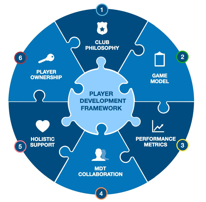 Circular player development framework linking club philosophy, game model, metrics, collaboration, support and ownership.